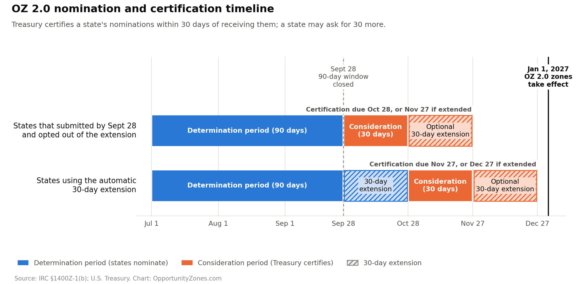 OZ 2.0 nomination and certification timeline showing both tracks, from the July 1 opening of the determination period to the January 1, 2027 effective date