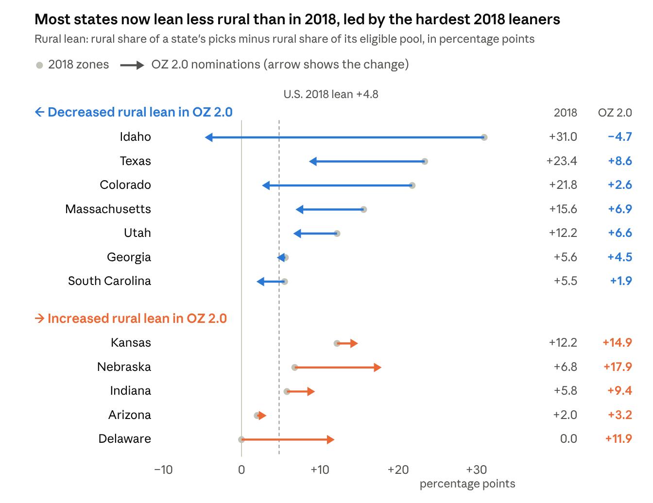 Most states now lean less rural than in 2018, led by the hardest 2018 leaners