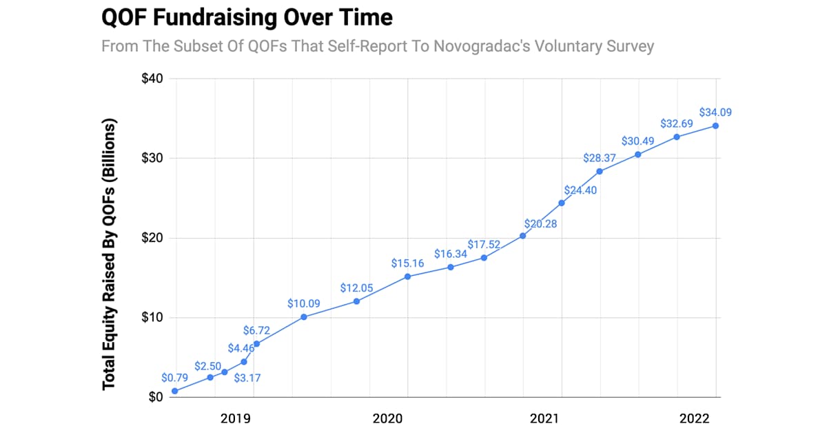 Novogradac: QOFs Raised Nearly $10 Billion In 2022, Despite Slow Q4